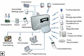 Funkalarmsystem FRW 64